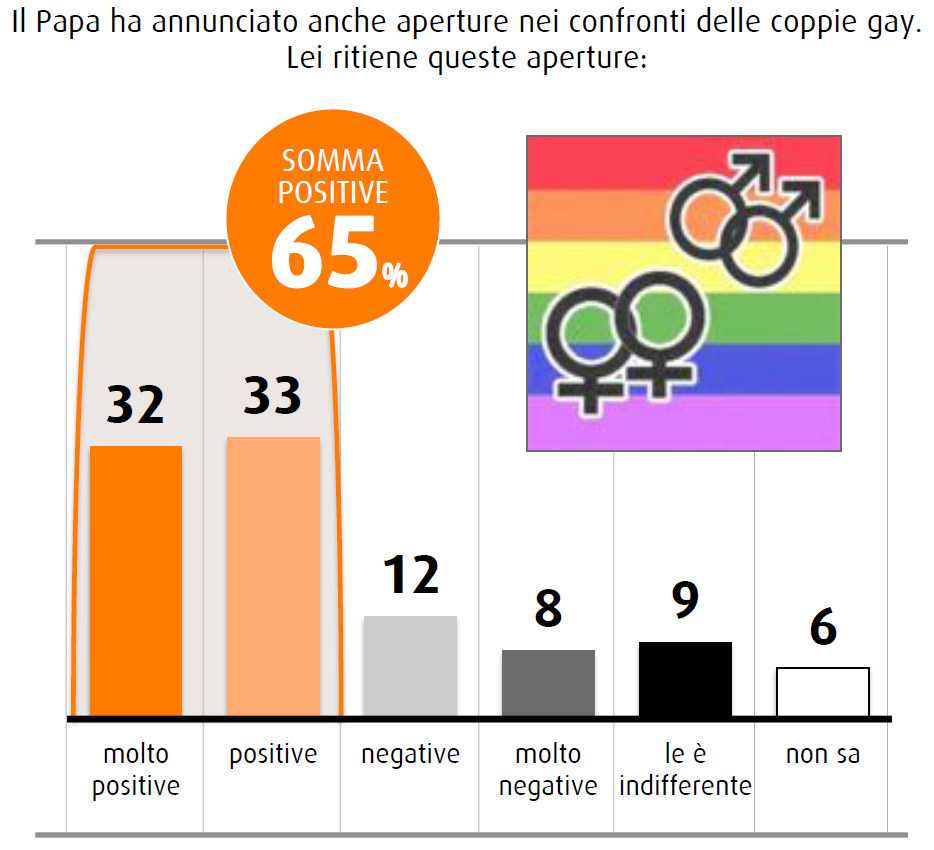 sondaggio swg novembre 2014 chiesa cambia coppie gay