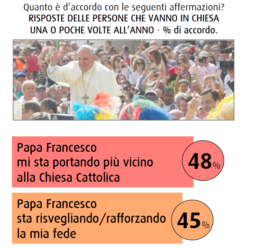 sondaggio swg novembre 2014 chiesa cambia papa francesco fede