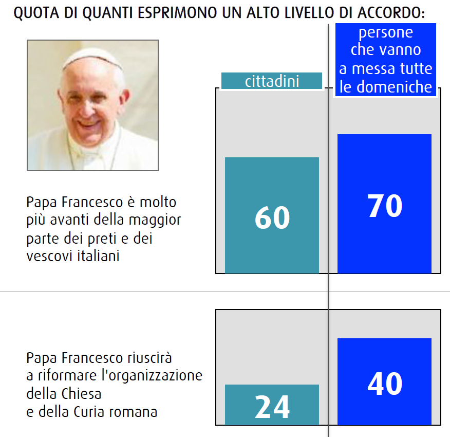 sondaggio swg novembre 2014 chiesa cambia papa francesco riforme