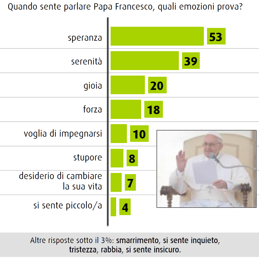 sondaggio swg novembre 2014 chiesa cambia papa francesco