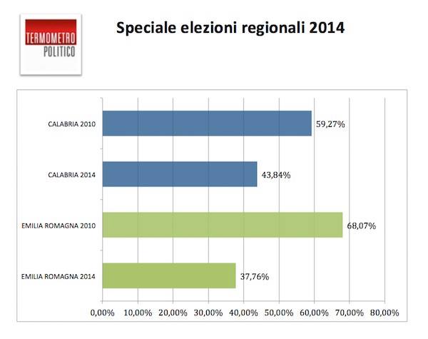 speciale elezioni affluenza definitiva emilia romagna calabria risultati elezioni regionali