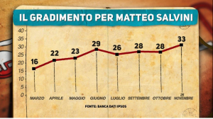 Gradimento Matteo Salvini