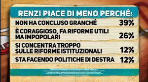 Renzi piace meno perchè