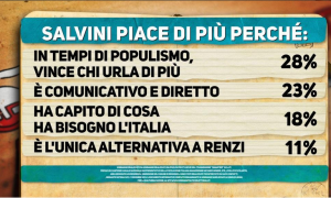 Salvini piace di più perchè