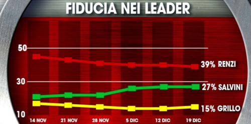 Andamento Fiducia