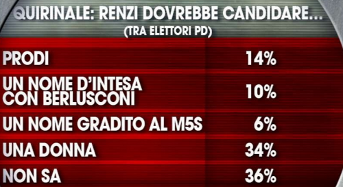 Presidente della Repubblica: Cosa dovrebbe fare Renzi?