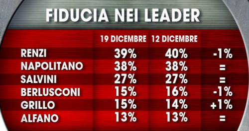 fiducia nei leader 1