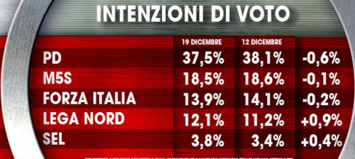 intenzioni di voto 1