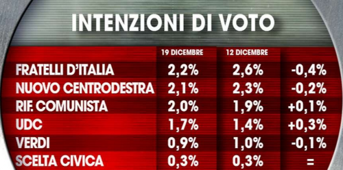 intenzioni di voto 2