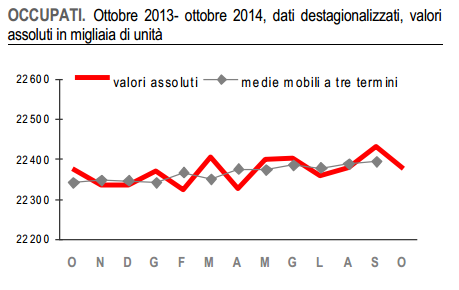 occupazione italia ottobre 2014