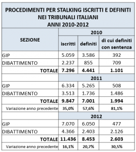 procedimenti iscritti stalking