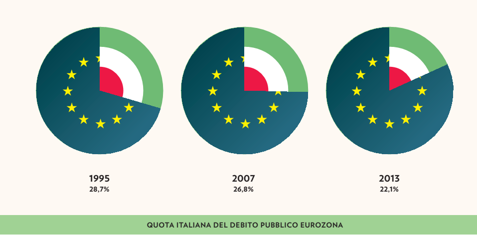 quota italiana debito