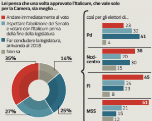 sodaggi politici IPSOS legge elettorale 4