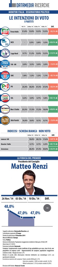 IL TEMPO_INFOGRAFICA_09_12_2014 sondaggi elettorali datamedia