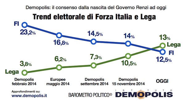 sondaggi elettorali Demopolis trend FI Lega