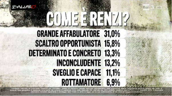 sondaggi elettorali Euromedia giudizio Renzi