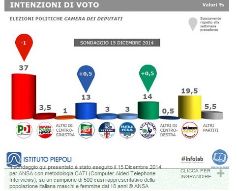 sondaggi elettorali Piepoli