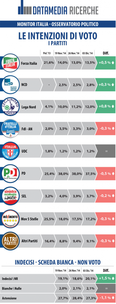 sondaggi elettorali datamedia 3 dicembre intenzioni di voto