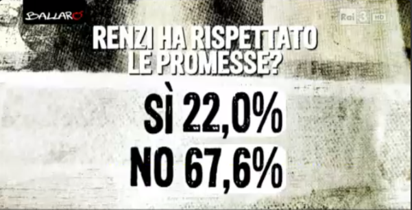 sondaggi politici Euromedia Renzi promesse
