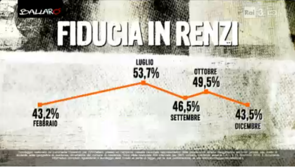 sondaggi politici Euromedia fiducia Renzi