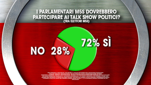 sondaggi politici ixè M5S talk
