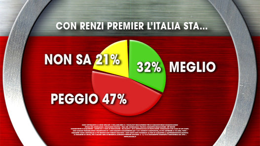 sondaggi politici ixè renzi italia