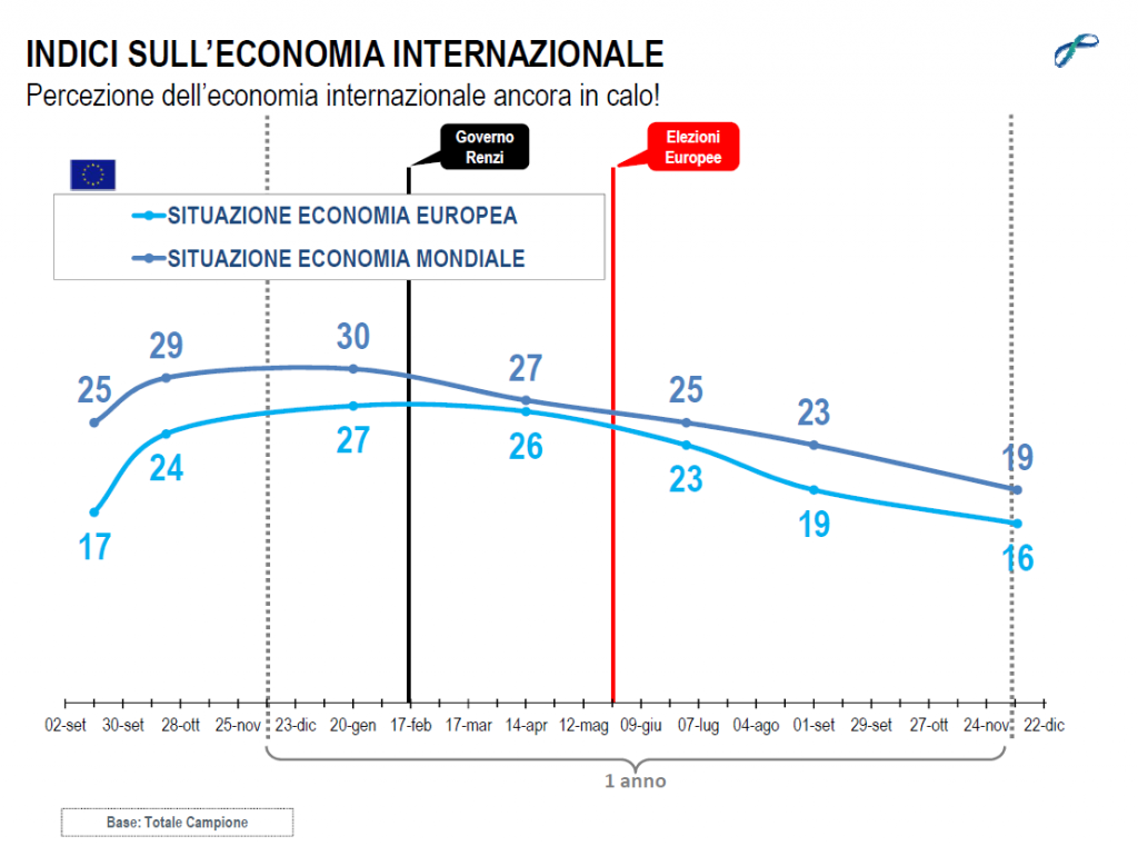 sondaggi politici lorien dicembre 2014 economia internazionale
