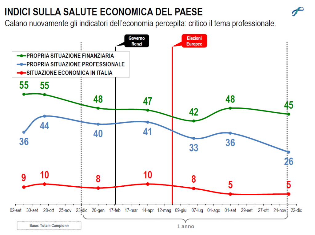 sondaggi politici lorien dicembre 2014 economia italiana