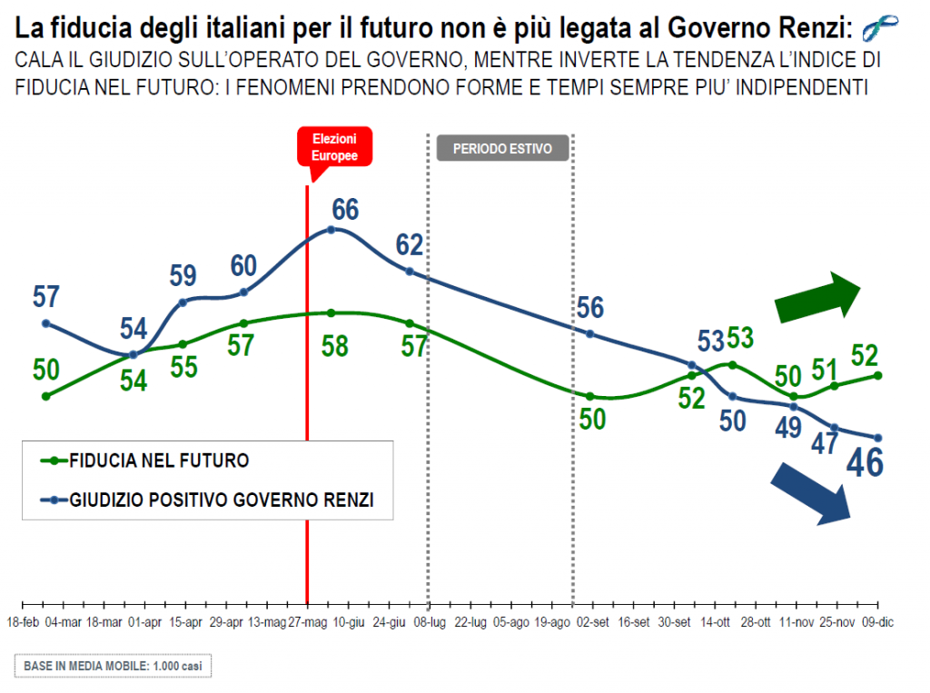 sondaggi politici lorien dicembre 2014 fiducia