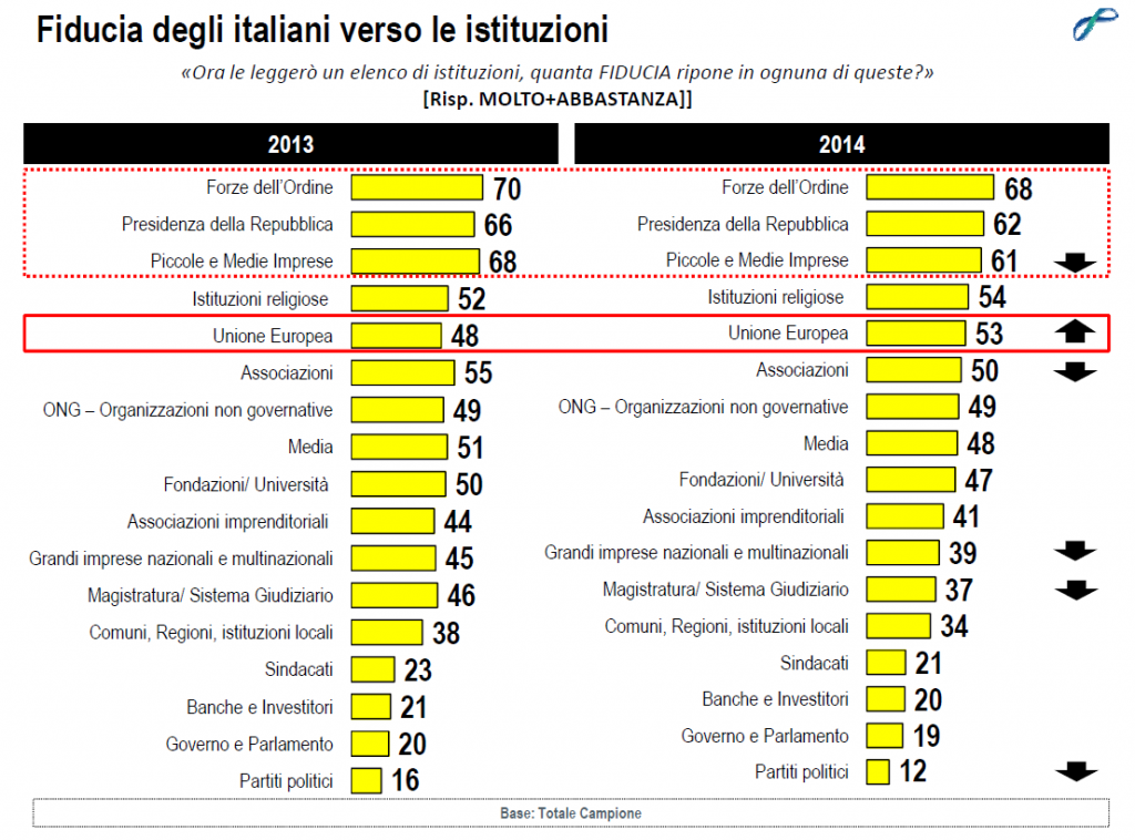 sondaggi politici lorien dicembre 2014 istituzioni