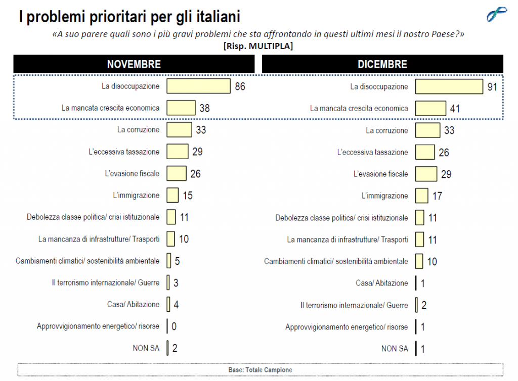 sondaggi politici lorien dicembre 2014 priorità