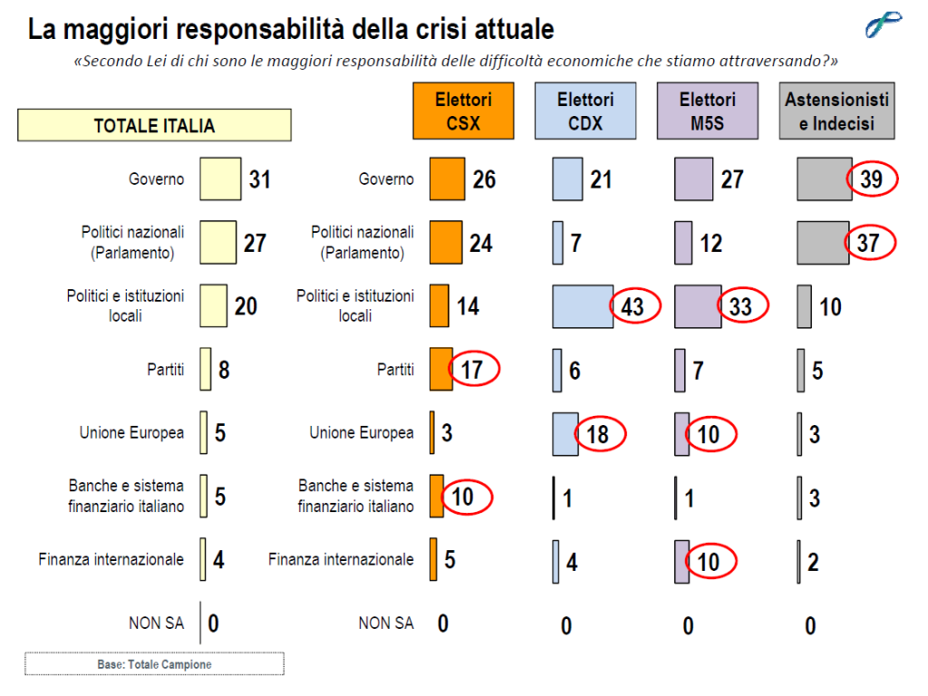 sondaggi politici lorien dicembre 2014 responsabilità crisi