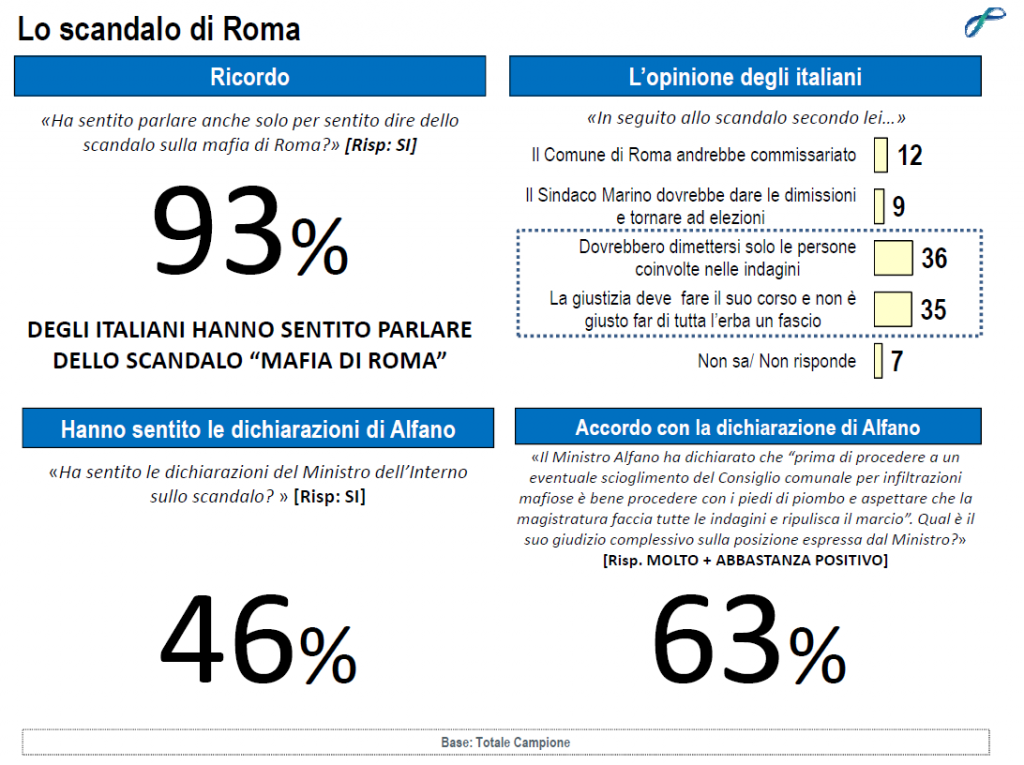 sondaggi politici lorien dicembre 2014 scandali roma