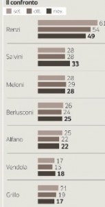 confronto sondaggio Ipsos