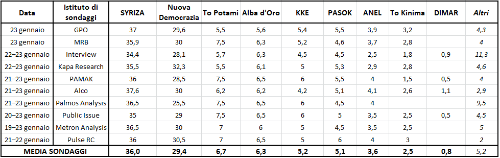 Media sondaggi grecia (fonte wikipedia)
