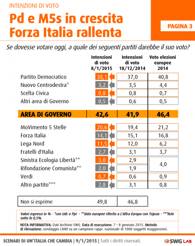 sondaggio elettorale Swg 9-gennaio