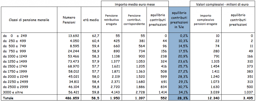 calcolo squilibrio pensione retr contr