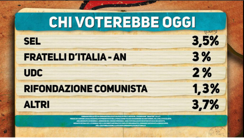 elettorale Ipsos 2