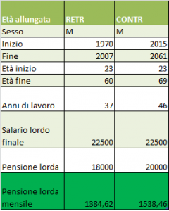 esempio pensione con età allungata