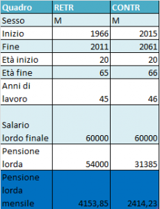 esempio quadro pensione