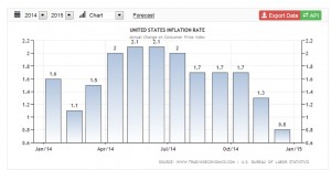 inflazione USA