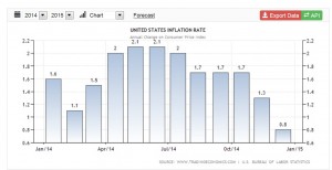 inflazione USA