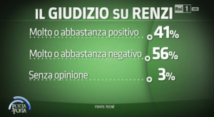 sondaggi politic tecnè renzi