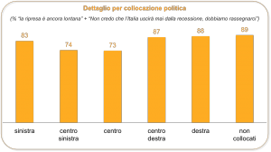 sondaggi politici ixè sifducia collocamento