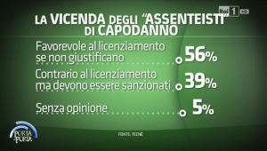 sondaggi politici tecnè assenteisti