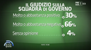 sondaggi politici tecnè governo