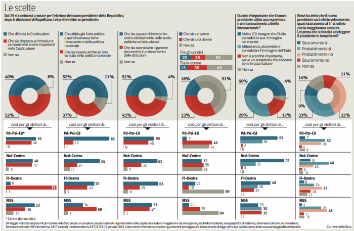 sondaggio corriere