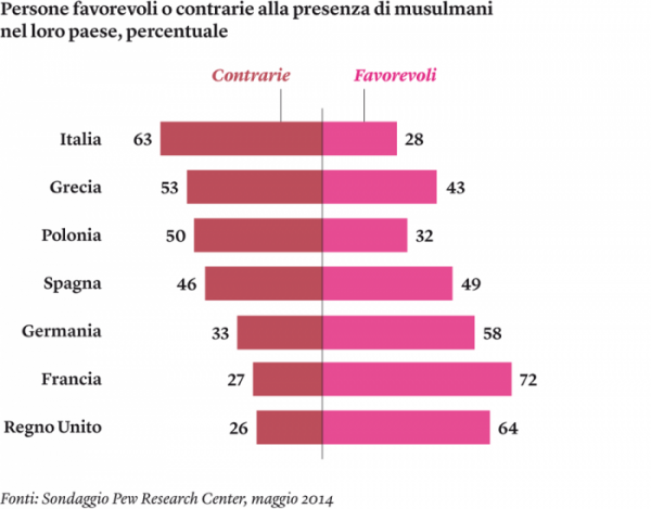 sondaggio musulmani italia