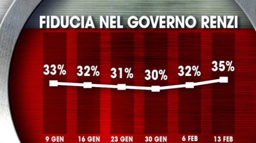 Fiducia governo Renzi sondaggio politico ixé
