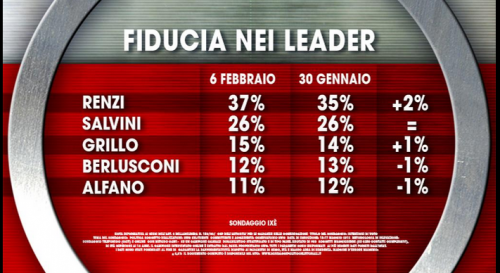 Fiducia nei leader